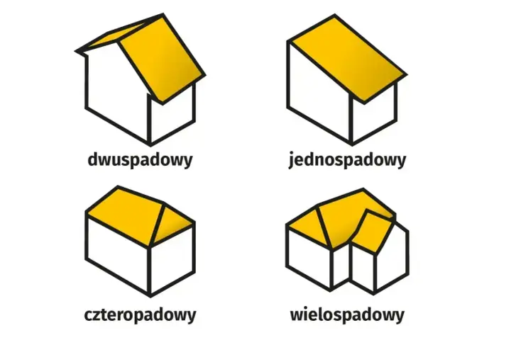 Cztery rodzaje dachów: dwuspadowy, jednospadowy, czterospadowy i wielospadowy. Pomagamy zaprojektuj i wybuduj wymarzony dom.