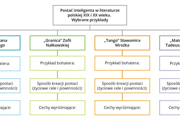 Schemat analizuje postać inteligenta w literaturze polskiej, uwzględniając dzieła Żeromskiego, Nałkowskiej, Mrożka i Konwickiego. "Mała apokalipsa" Konwickiego to jeden z przykładów.