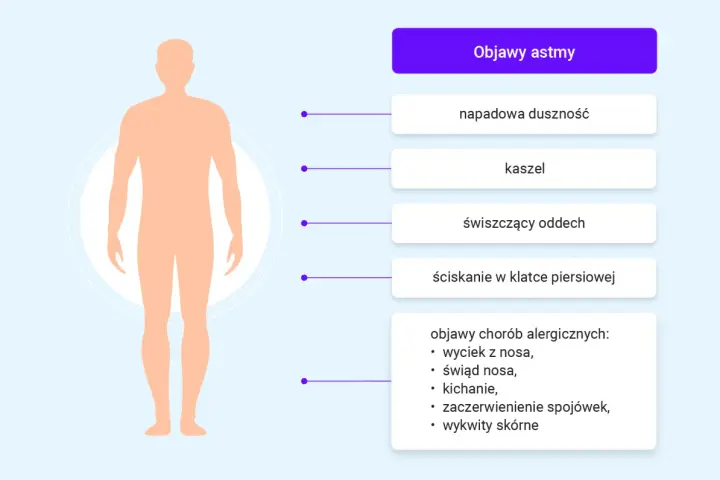 Ilustracja przedstawia objawy astmy, takie jak duszność, kaszel, świszczący oddech i ucisk w klatce piersiowej, a także objawy alergiczne.