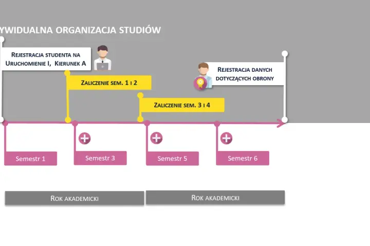 Schemat przedstawia zindywidualizowana ścieżka kształcenia, z rejestracją studenta, zaliczeniami semestrów i rokiem akademickim.