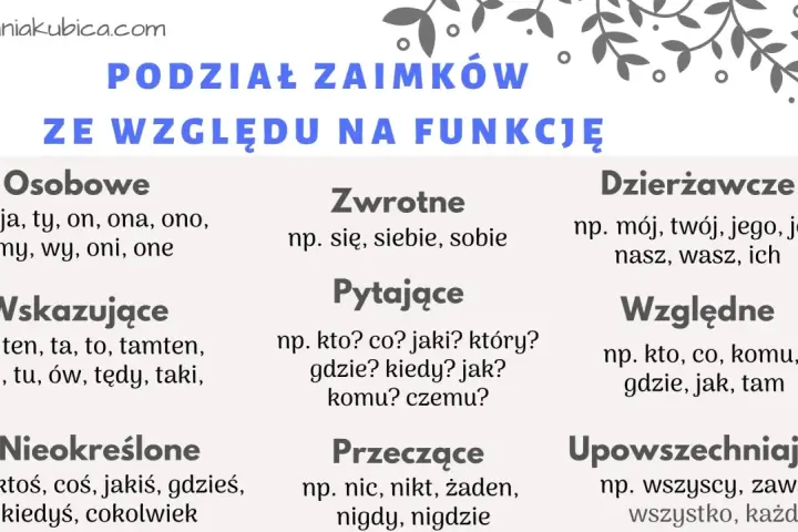 Podział zaimków ze względu na funkcję: osobowe, zwrotne, pytające, wskazujące, nieokreślone, przeczące, dzierżawcze, względne, upowszechniające.
