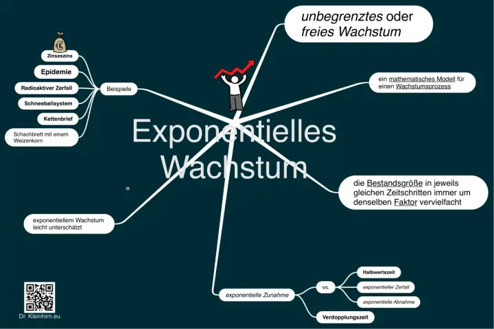 Mindmap zu exponentiellem Wachstum mit Beispielen wie Zinseszins, Epidemien und unbegrenztem Wachstum.