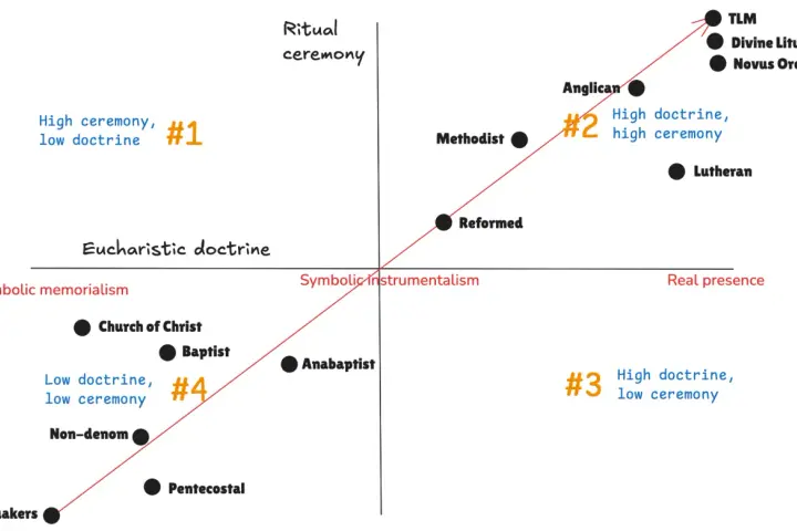 A chart comparing eucharist vs communion doctrines and ritual ceremony levels across various denominations, from symbolic memorialism to real presence.