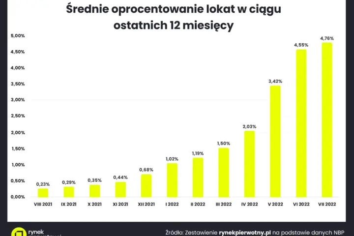 Lokaty w Niemczech dla Polaków: Oprocentowanie do 3,33% i podatki
