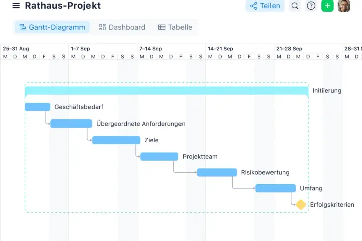 Ein Gantt-Diagramm für das Rathaus-Projekt zeigt den Zeitplan mit Phasen wie Geschäftsbedarf, Anforderungen, Ziele, Projektteam, Risikobewertung und Erfolgskriterien.