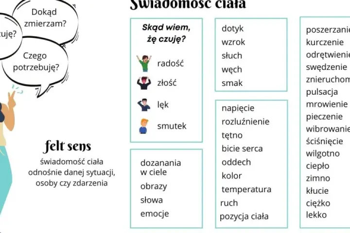 Ilustracja przedstawia kobietę z dymkami, symbolizującymi pytania o samopoczucie, potrzeby i kierunek. To sztuka pięknego mówienia o sobie.