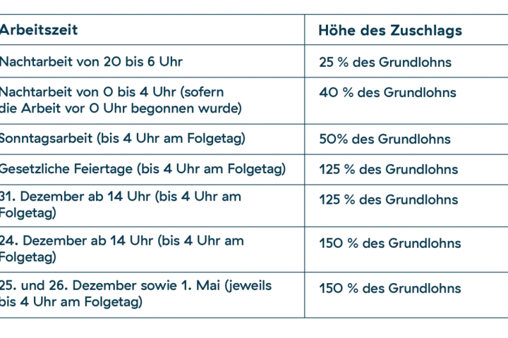 Tabelle zeigt Zuschläge für Nachtarbeit, Sonn- und Feiertagsarbeit. Nachtschicht zuschlag variiert je nach Arbeitszeit.