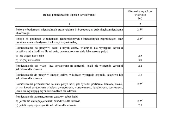 Tabela określa minimalną wysokość pomieszczeń w budynkach mieszkalnych, pokojach na poddaszu, pomieszczeniach do pracy i innych, w zależności od ich przeznaczenia i czynników szkodliwych.