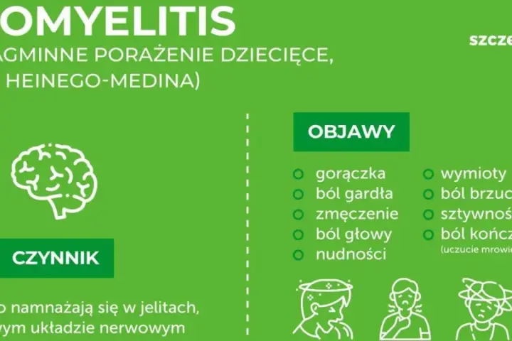 Objawy choroby Heinego-Medina: gorączka, ból gardła, zmęczenie, ból głowy, nudności, wymioty, ból brzucha, sztywność karku, ból kończyn.