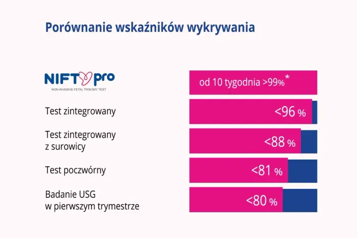 Porównanie skuteczności badań prenatalnych: NIPT, test z surowicy, test poczwórny i USG.
