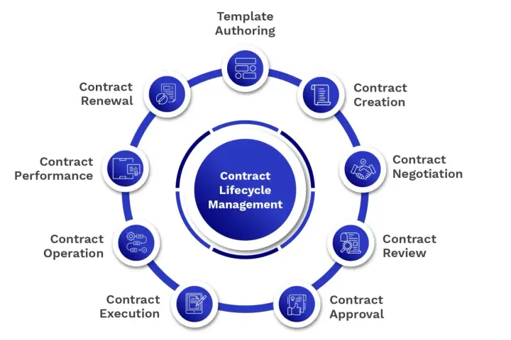 Diagram illustrating Contract Lifecycle Management (CLM) stages: template authoring, creation, negotiation, review, approval, execution, operation, performance, and renewal.