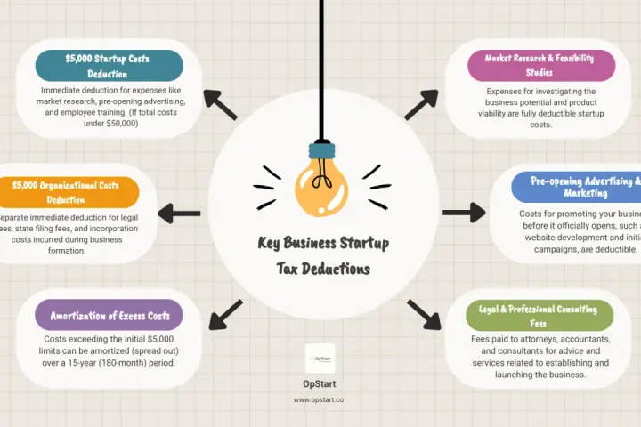 Diagram shows key business startup tax deductions, including startup costs, organizational costs, market research, pre-opening advertising, legal fees, and amortization of excess costs.
