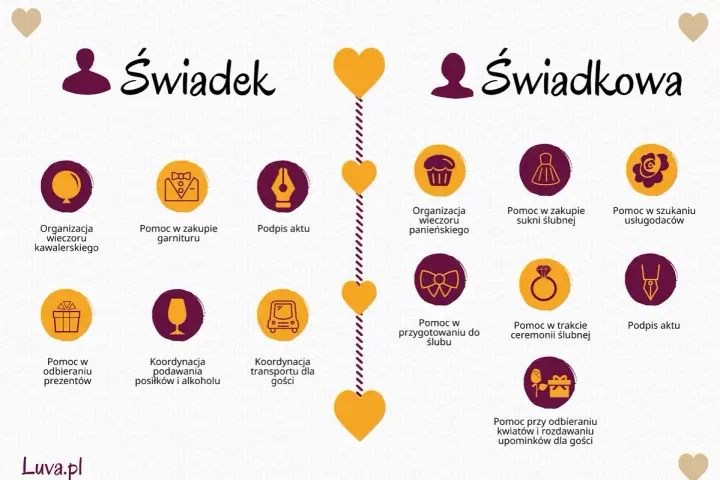 Checklista ślubna krok po kroku: zadania świadka i świadkowej od zaręczyn do poprawin.