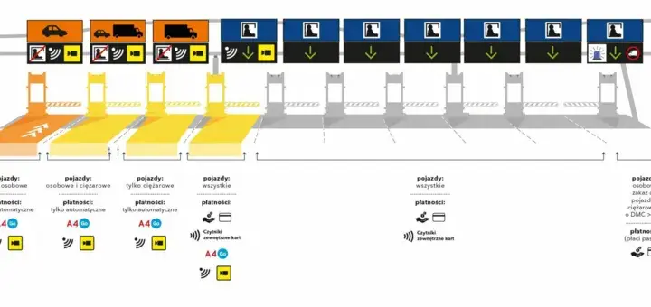 Autopay na autostradach A1, A2, A4: Gdzie zapłacisz bez problemu?
