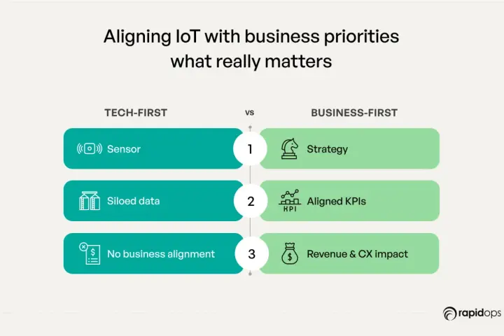 Comparing tech-first IoT with business-first IoT models: sensors vs. strategy, siloed data vs. aligned KPIs, and no business alignment vs. revenue & CX impact.