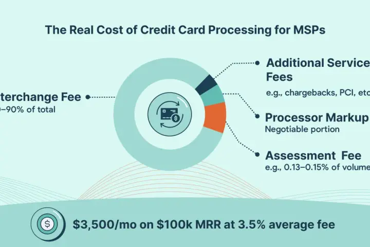 Visualizing credit card processing fees for small businesses, showing interchange fees, processor markup, and additional service fees.