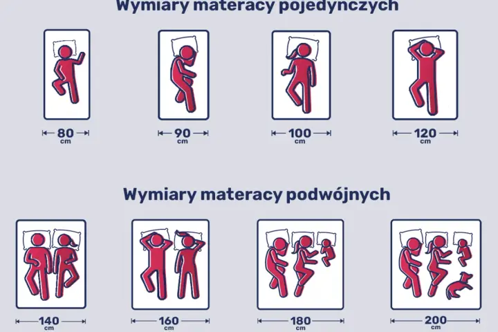Wymiary materacy: pojedyncze 80-120 cm, podwójne 140-200 cm. Ilustracje pokazują ludzi śpiących na materacach o różnych szerokościach.
