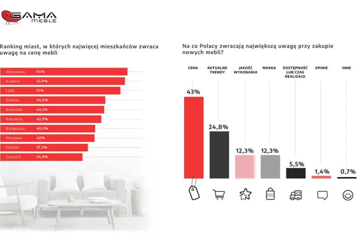 Wykres słupkowy z rankingiem miast i danymi o tym, na co Polacy zwracają uwagę przy zakupie mebli.