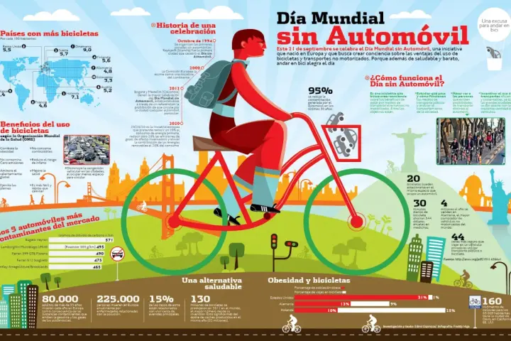 Ilustración del Día Mundial sin Automóvil, con gente en bicicleta y datos sobre sus beneficios.