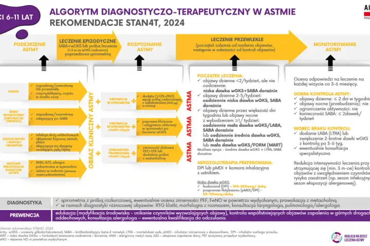 Astma: Jaki lekarz pomoże? Ścieżka od diagnozy do leczenia