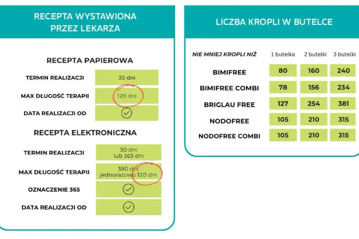 Dawkowanie na e-recepcie: Gdzie szukać i jak zrozumieć?