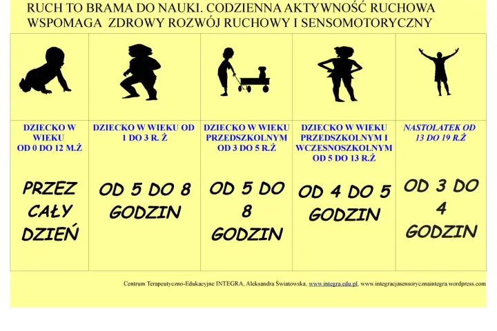 Ruch to klucz do rozwoju motorycznego. Ilustracje pokazują dzieci w różnym wieku i zalecaną dzienną aktywność fizyczną.