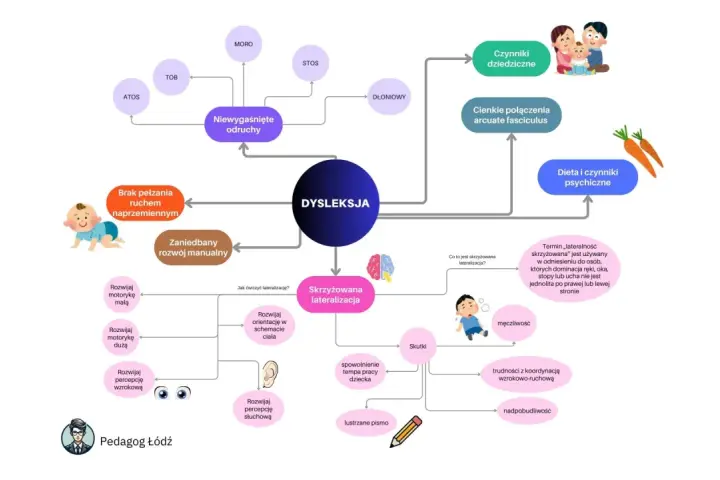 Mapa myśli o dysleksji: czynniki dziedziczne, problemy z lateralizacją, odruchy, rozwój manualny, dieta i czynniki psychiczne.