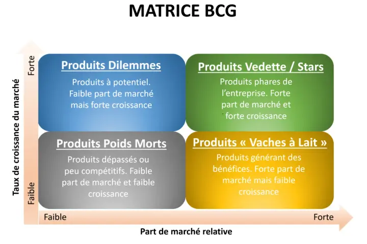 Matrice BCG : produits dilemmes, vedettes, poids morts et vaches à lait, classés selon leur part de marché et leur taux de croissance.