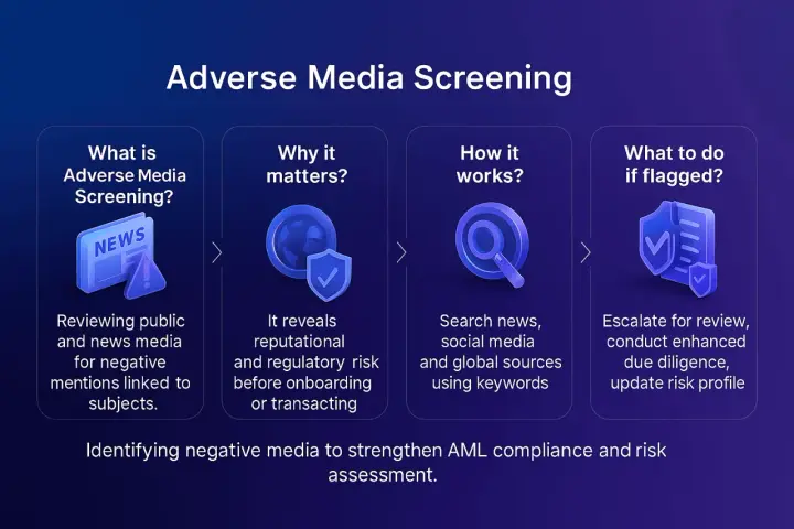 Adverse media screening for AML compliance: review news for negative mentions, identify reputational risk, search global sources, and escalate flagged subjects for enhanced due diligence.