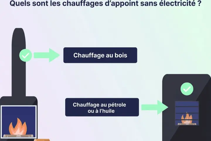 Cheminée et poêle illustrant le chauffage au bois et le chauffage au pétrole ou à l'huile, des options de chauffage sans électricité.