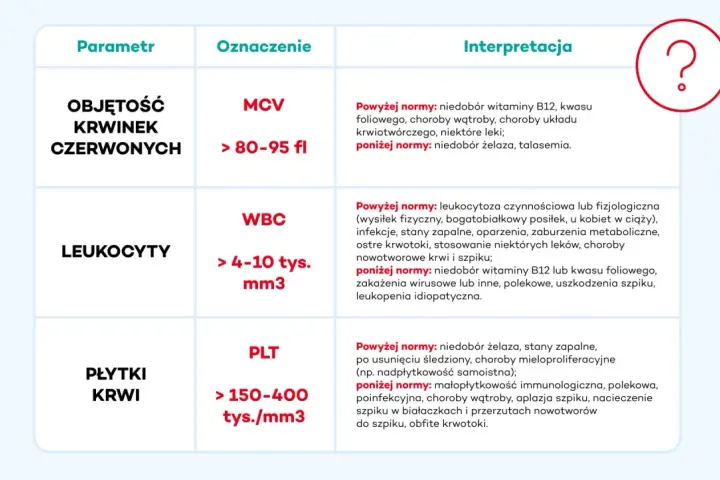 Tabela z podstawowe badania krwi: objętość krwinek czerwonych (MCV), leukocyty (WBC) i płytki krwi (PLT) wraz z ich normami i interpretacją.