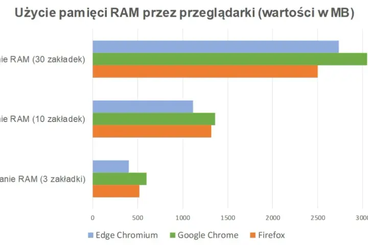 Która przeglądarka zużywa najmniej RAM? Sprawdź najlepsze opcje
