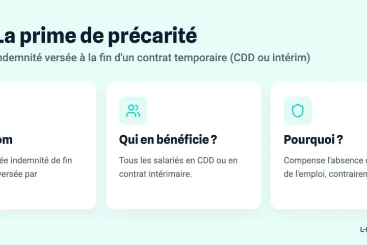 La prime de précarité, une indemnité imposable versée en fin de contrat temporaire, compense l'absence de sécurité de l'emploi.