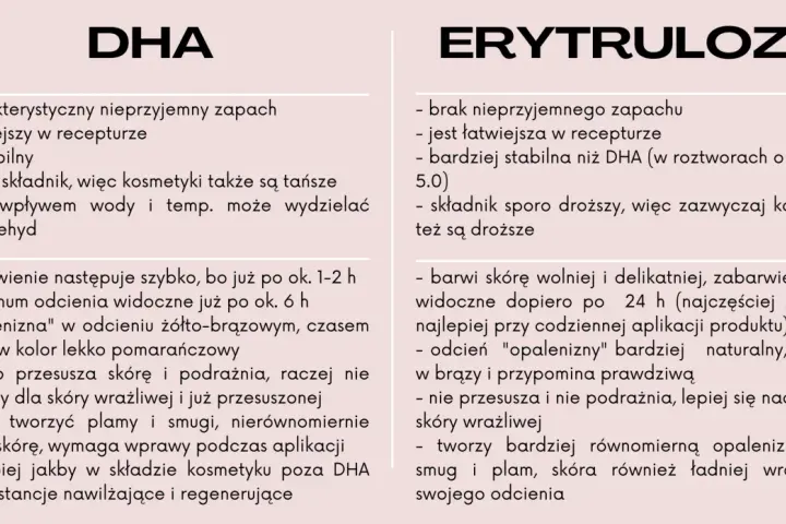 Erytruloza: brak zapachu, stabilna, wolniej barwi skórę, naturalny odcień. DHA: zapach, niestabilna, szybko barwi, może podrażniać.