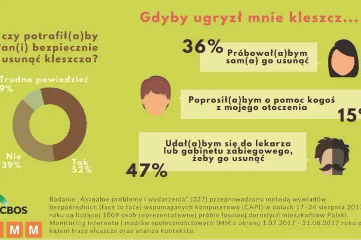 Jak zapobiec boreliozie? Ekspert radzi, jak chronić się przed kleszczami.