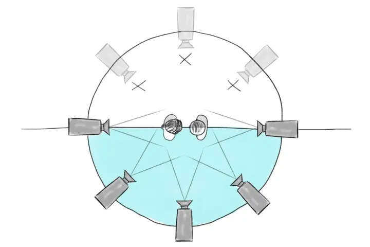 Schema di ripresa con telecamere disposte attorno a due persone, rispettando la regola dei 180 gradi per evitare salti di asse.