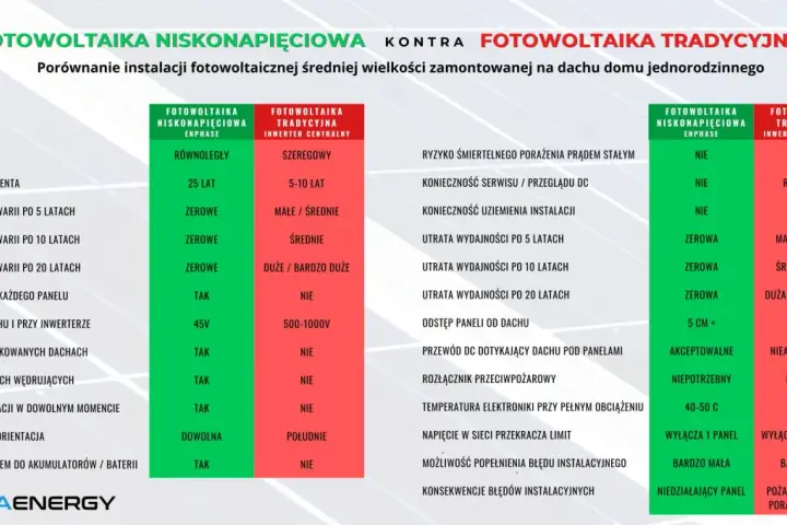 Porównanie fotowoltaiki niskonapięciowej i tradycyjnej. Niskie ryzyko pożaru, zerowa utrata wydajności i bezpieczeństwo to kluczowe zalety fotowoltaiki niskonapięciowej.