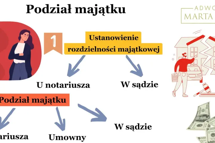 Schemat podziału majątku. Czy majątek nabyty przed ślubem podlega podziałowi? Dowiedz się, jak ustalić rozdzielność lub dokonać podziału u notariusza lub w sądzie.