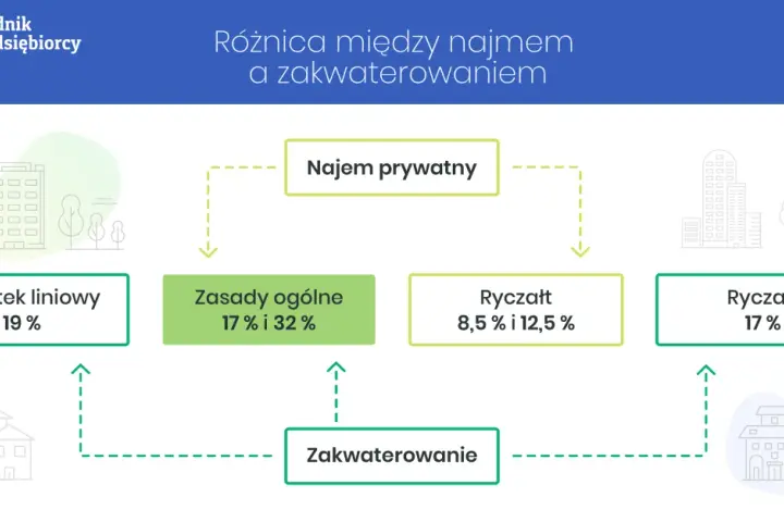 Nocleg jaki VAT: Jak uniknąć wysokich kosztów na usługi noclegowe?