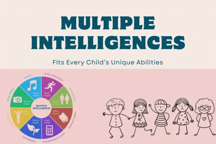 Diagramm zeigt verschiedene Arten von Intelligenz, wie musikalische, körperliche und logische Intelligenz, mit stilisierten Kindern.