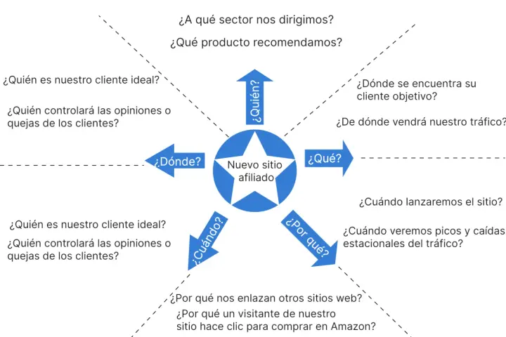 Diagrama de flujo con preguntas clave para un nuevo sitio afiliado, explorando temas de textos como el cliente ideal, el sector y el tráfico.