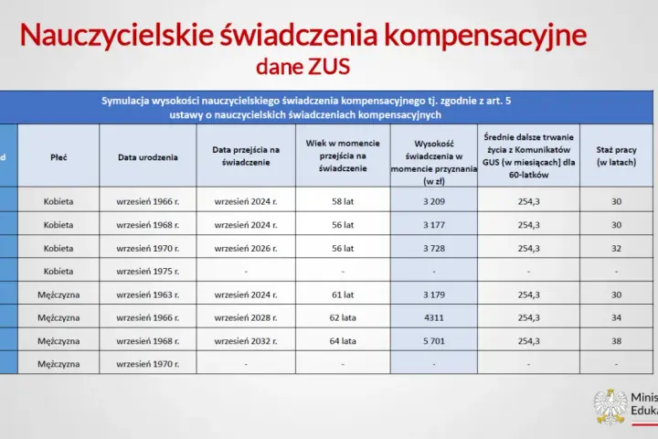 Symulacja nauczycielskiego świadczenia kompensacyjnego ZUS: dane o wieku, stażu pracy i wysokości świadczenia dla kobiet i mężczyzn.