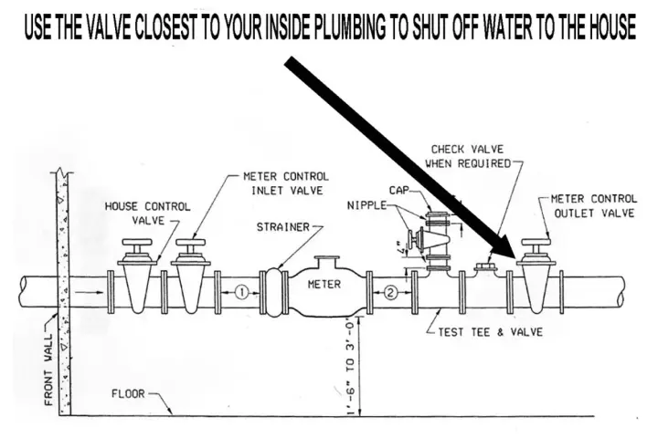 Diagram shows plumbing with valves. Use the valve closest to your inside plumbing to shut off water to the house.