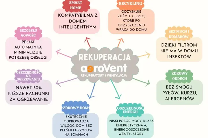 Rekuperacja aeroVent to inteligentne rozwiązanie dla domu: oszczędność, zdrowy oddech, recykling ciepła i komfort.