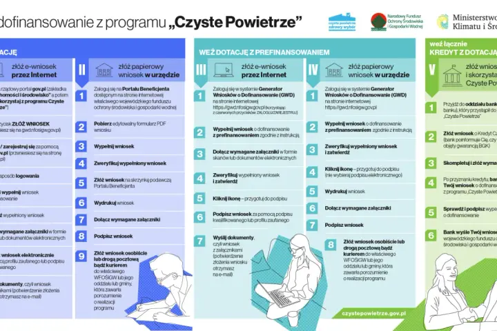 Lista zum złożenia wniosku o dofinansowanie w programie "Czyste Powietrze".