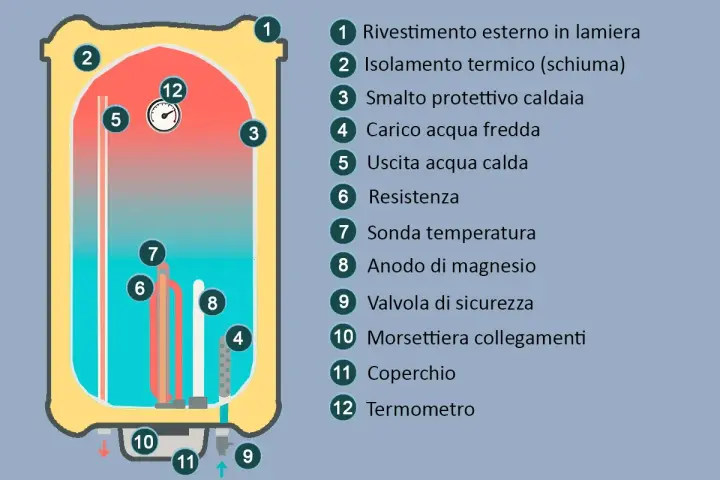 Schema di uno scaldabagno elettrico: mostra come è fatto, con resistenza, termometro, anodo di magnesio e valvola di sicurezza.