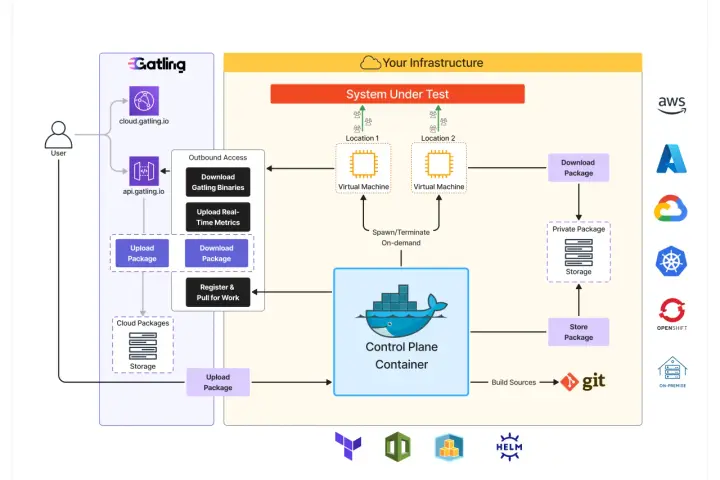 Diagram shows Gatling's private cloud security architecture, managing load tests across virtual machines and cloud storage.