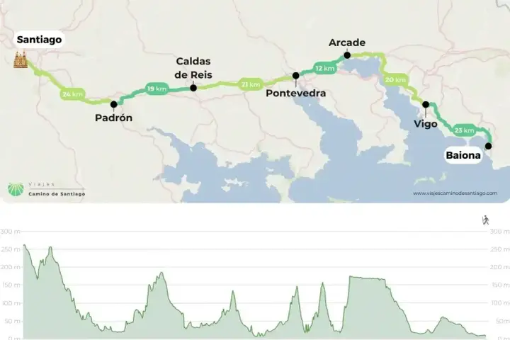 Mapa del **camino portugués desde Baiona** a Santiago, con perfil de altitud. Muestra la ruta costera pasando por Vigo y Pontevedra.