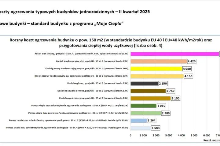 Pompa ciepła czy gaz 2026? Które ogrzewanie wygrywa na lata?