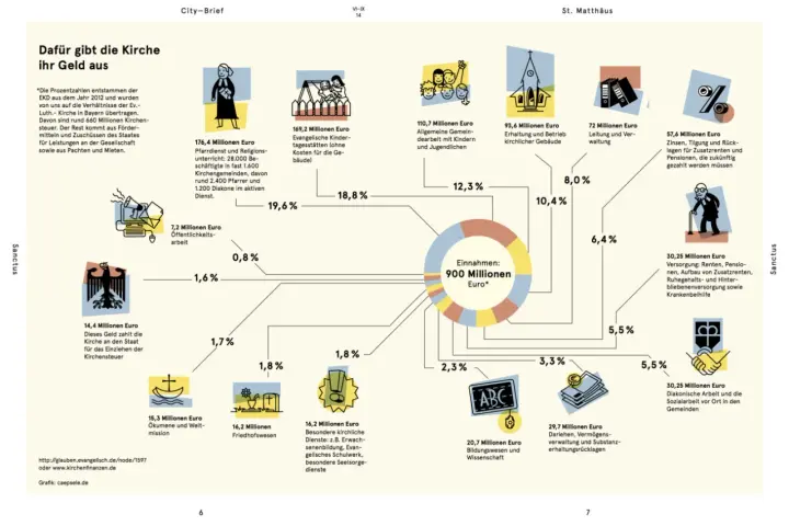 Die Grafik zeigt die Verwendung der Kirchensteuer: 900 Mio. Euro Einnahmen fließen in Pfarrdienste, Kinderbetreuung, Gebäudeerhalt, Verwaltung und mehr.